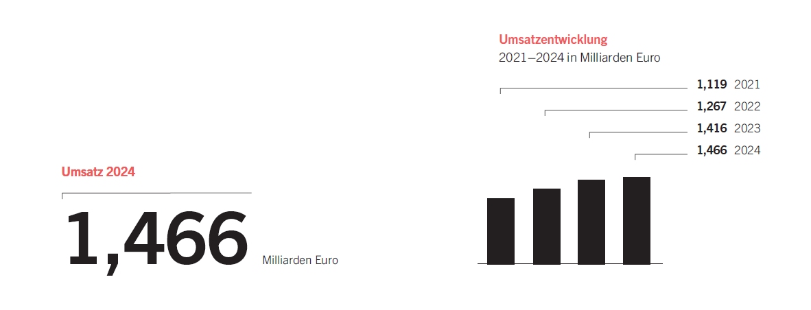 Zahlen 2025 Zahlen 2025