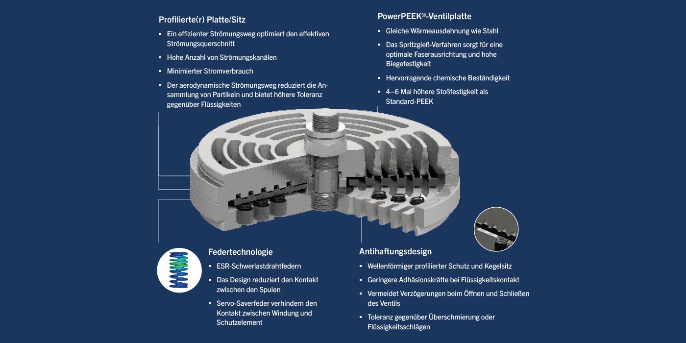 CP valve features