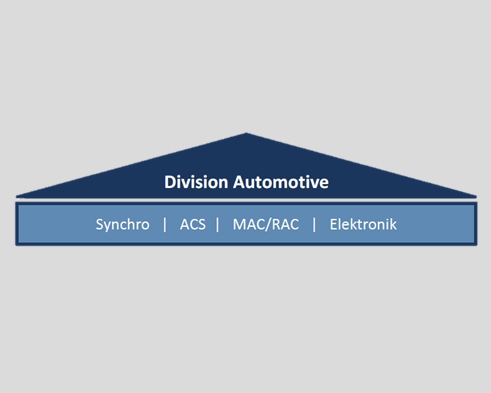 Unternehmenspolitik der Division Automotive Unternehmenspolitik der Division Automotive